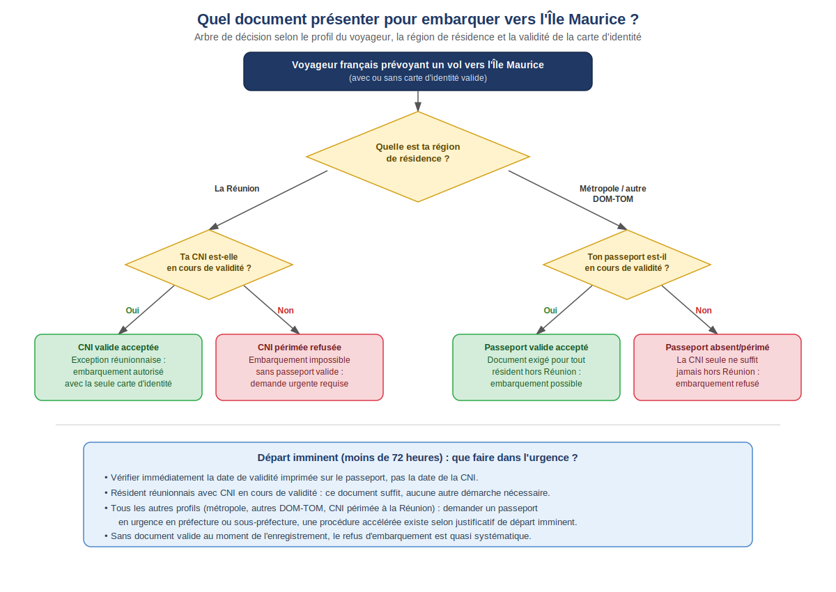 arbre de décision présentant les étapes pour savoir quel document présenter selon le profil du voyageur, région de résidence Réunion ou autre, et validité de la carte d'identité
