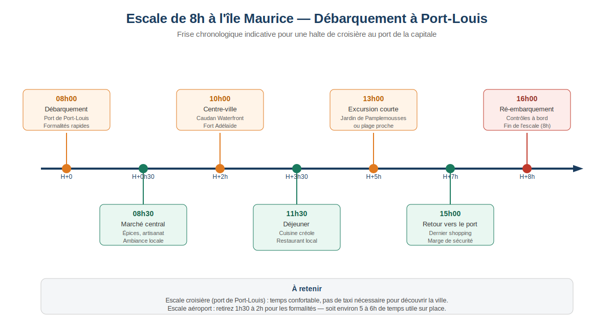 Frise chronologique d'une escale de 8h à l'île Maurice, du débarquement au ré-embarquement, avec les étapes clés