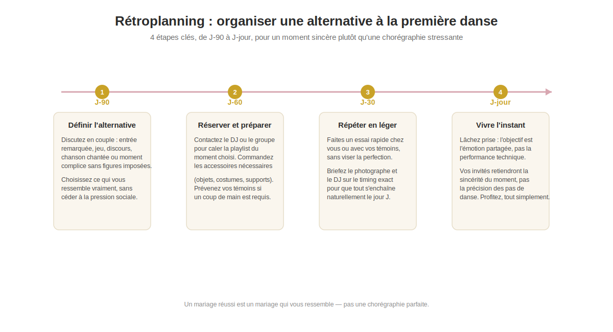 rétroplanning en 4 étapes pour organiser une alternative à la première danse de mariage, de J-90 à J-jour