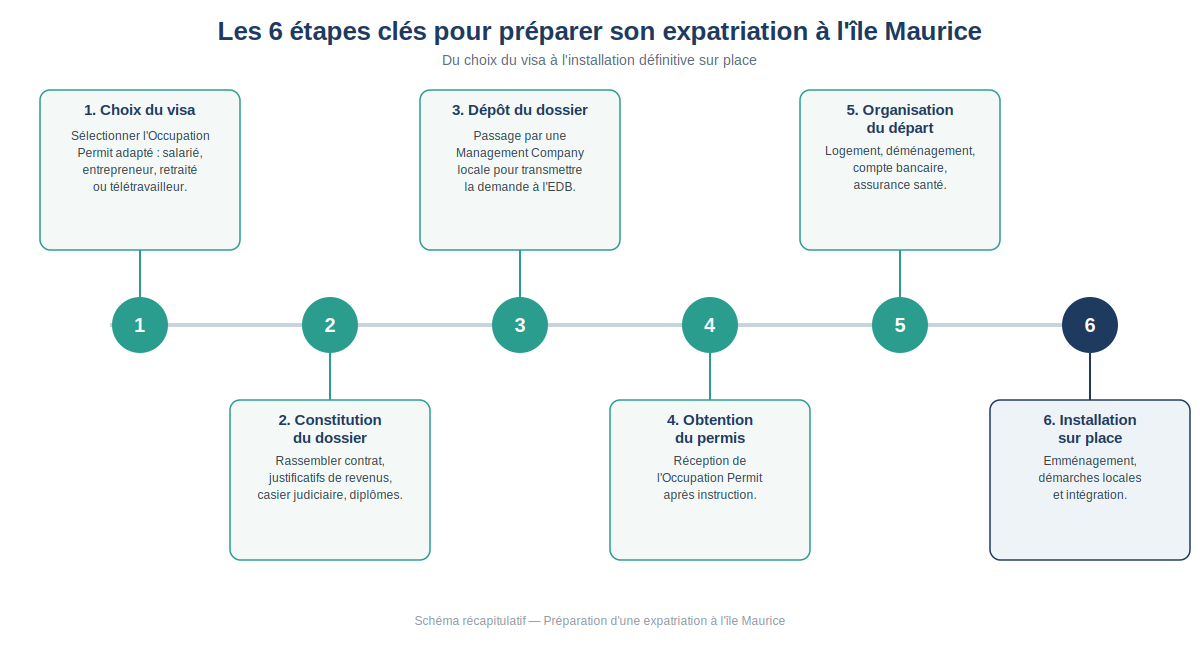 timeline en 6 étapes de la préparation d'une expatriation à l'île Maurice, du choix du visa jusqu'à l'installation sur place