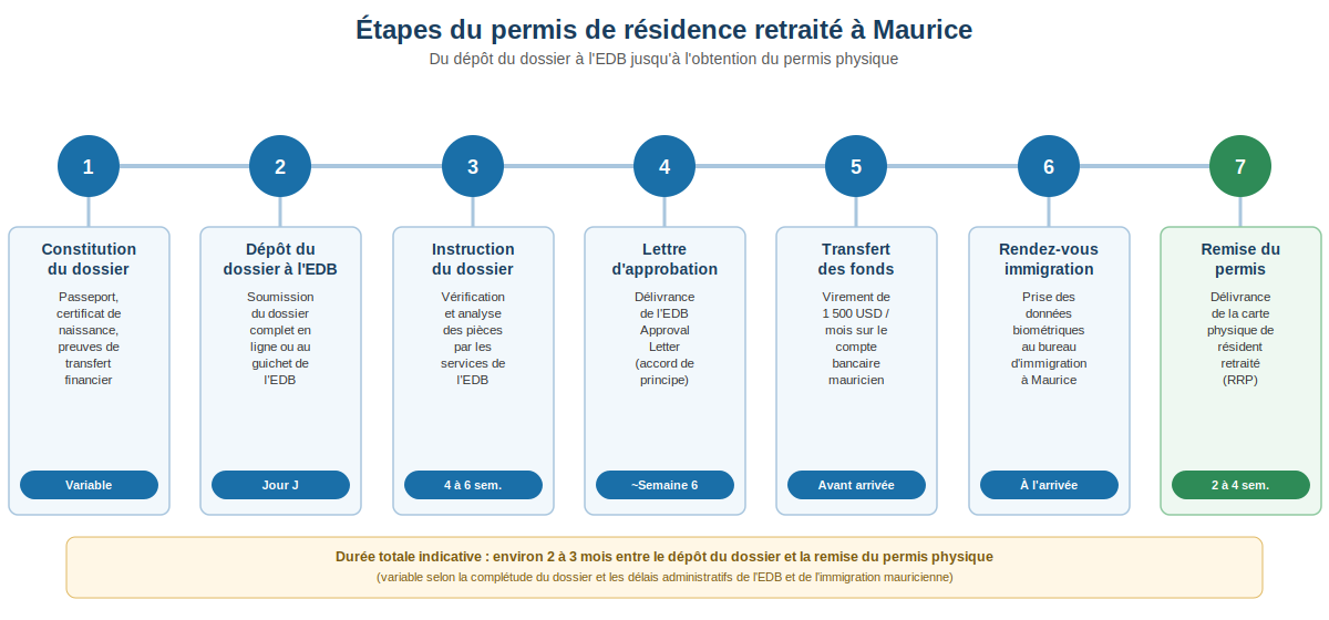 étapes chronologiques de la demande de permis de résidence retraité à Maurice, du dépôt du dossier à l'EDB jusqu'à l'obtention du permis physique